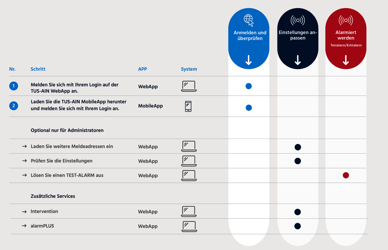 Registrierungsprozess alarmOBSERVER / alarmPLUS