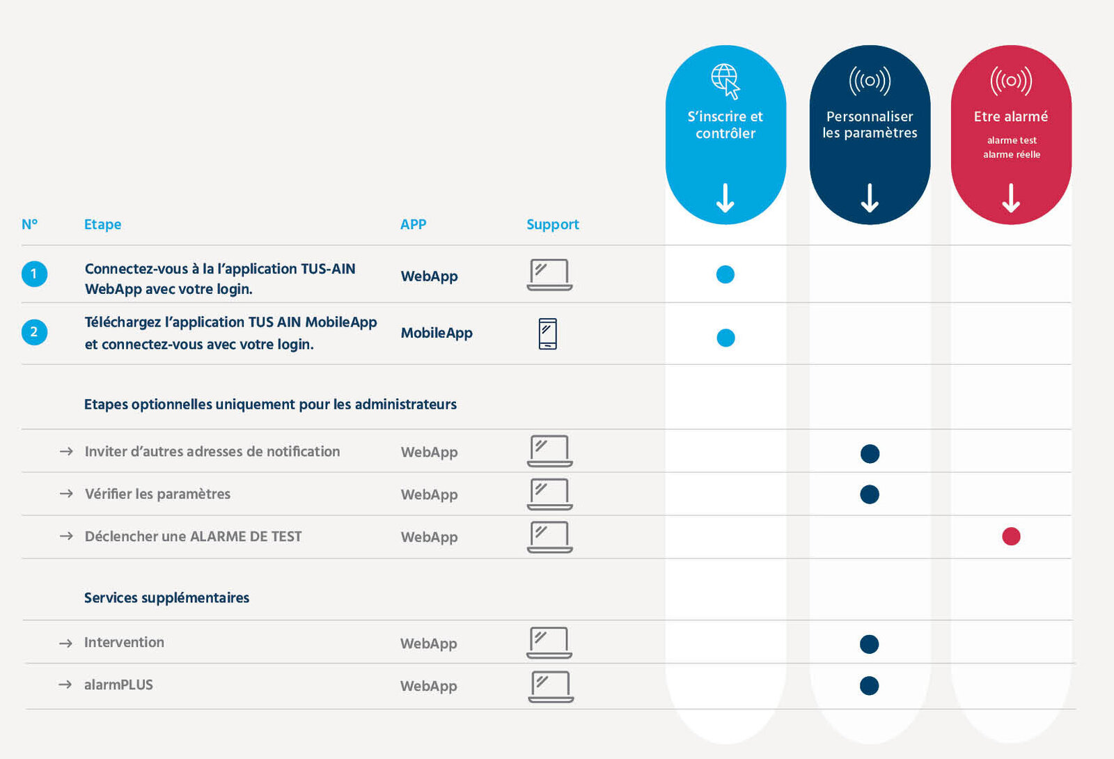 Enregistrez-vous simplement en 2 étapes
